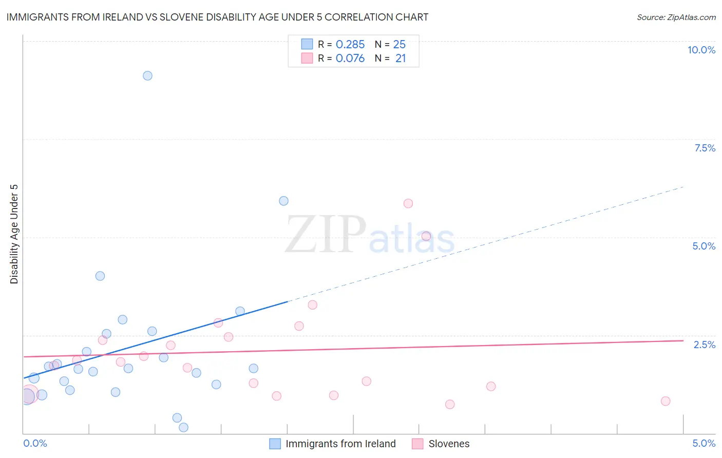 Immigrants from Ireland vs Slovene Disability Age Under 5