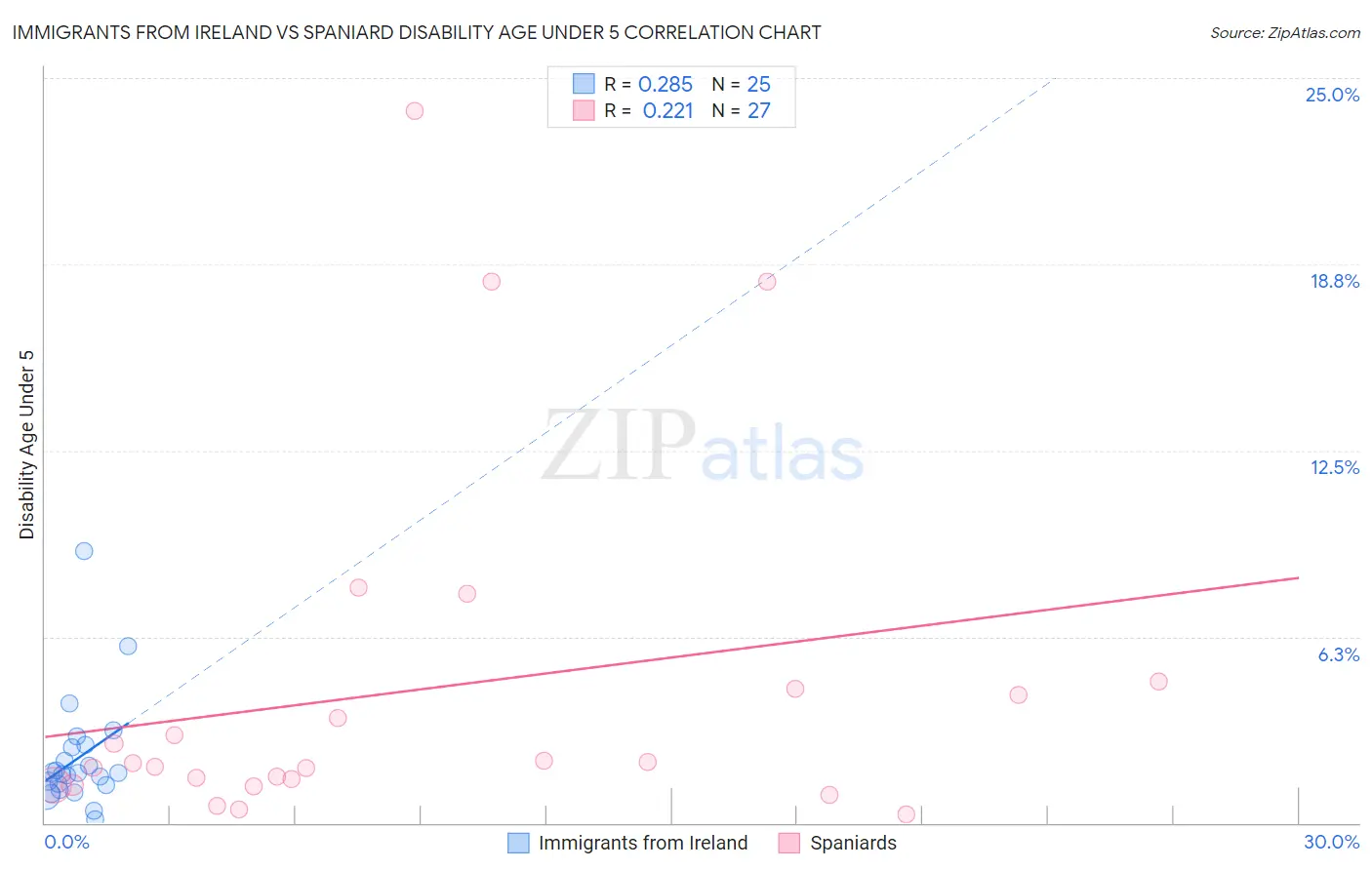 Immigrants from Ireland vs Spaniard Disability Age Under 5