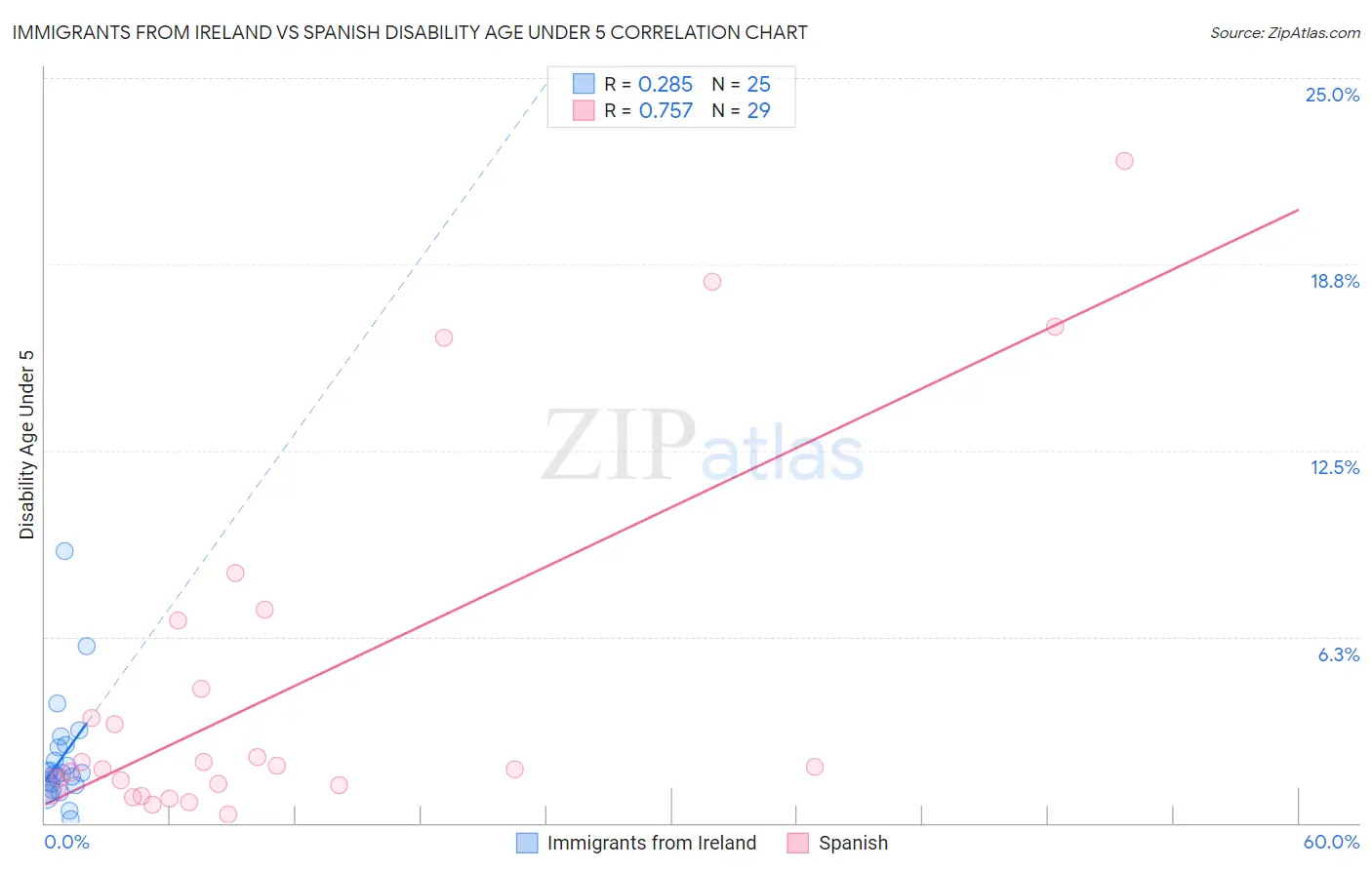 Immigrants from Ireland vs Spanish Disability Age Under 5