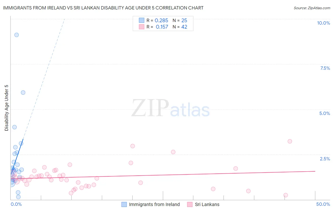 Immigrants from Ireland vs Sri Lankan Disability Age Under 5