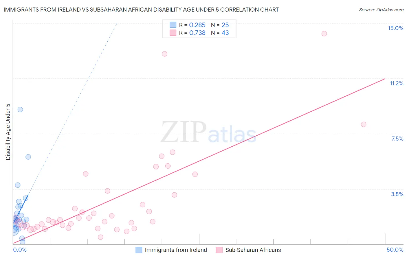 Immigrants from Ireland vs Subsaharan African Disability Age Under 5