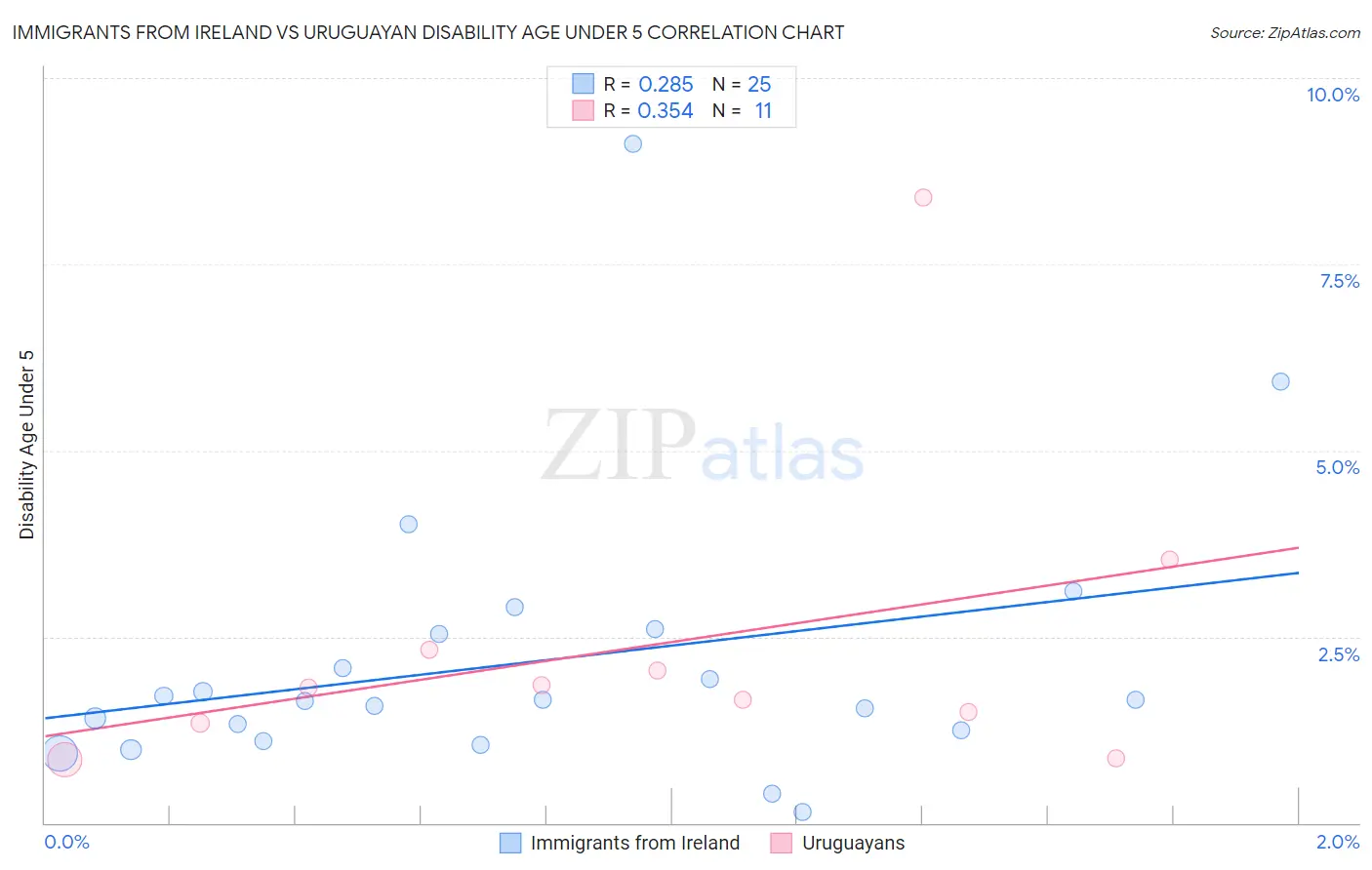 Immigrants from Ireland vs Uruguayan Disability Age Under 5