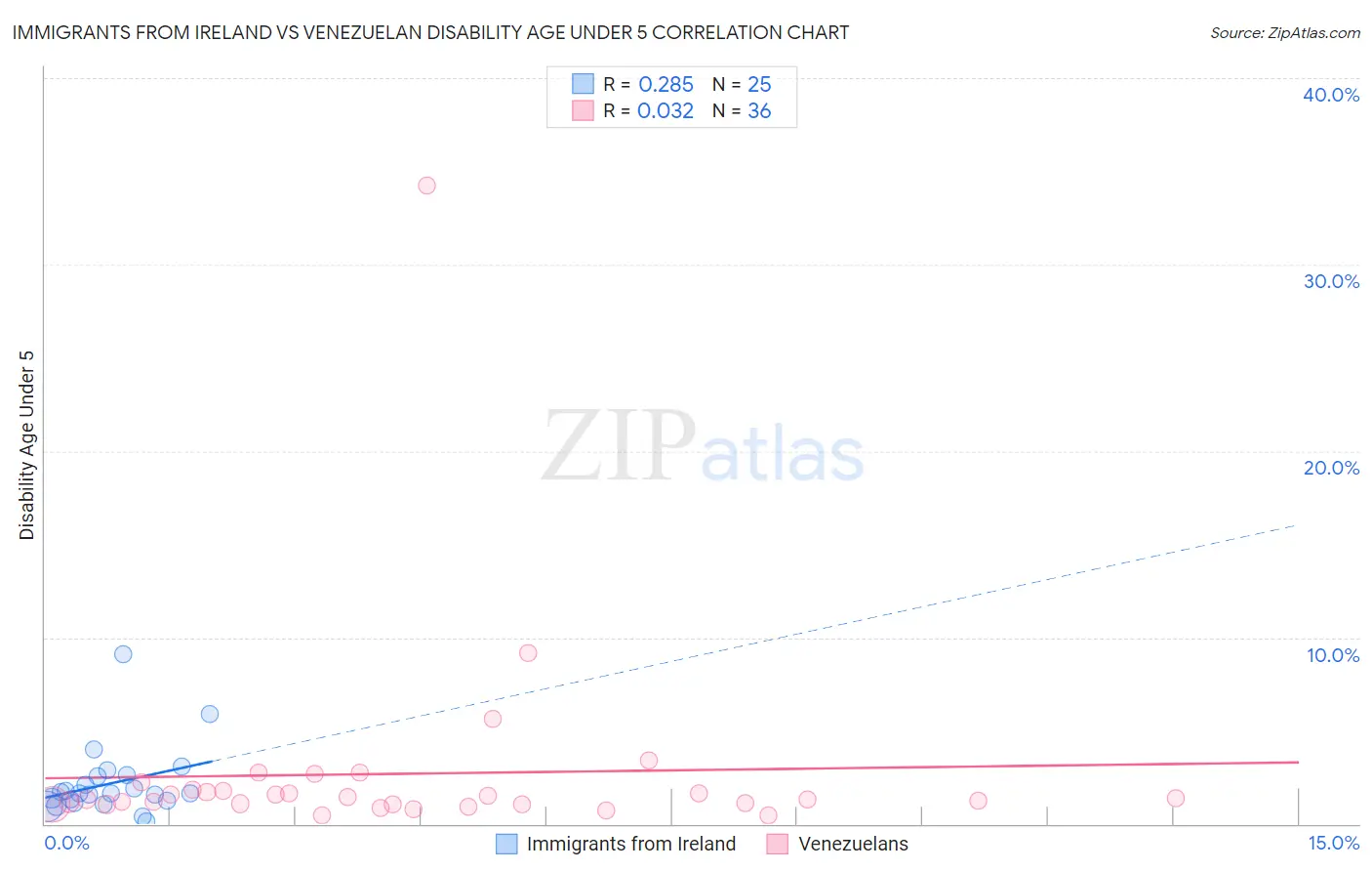 Immigrants from Ireland vs Venezuelan Disability Age Under 5