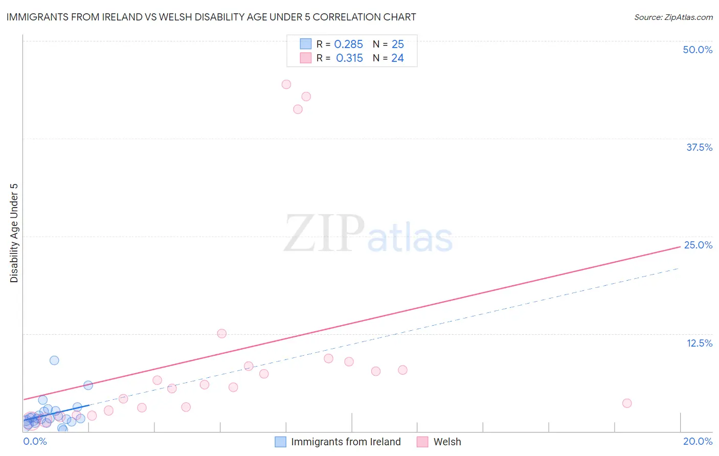 Immigrants from Ireland vs Welsh Disability Age Under 5