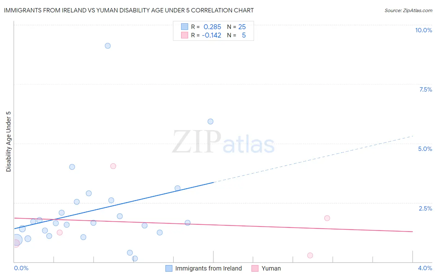 Immigrants from Ireland vs Yuman Disability Age Under 5