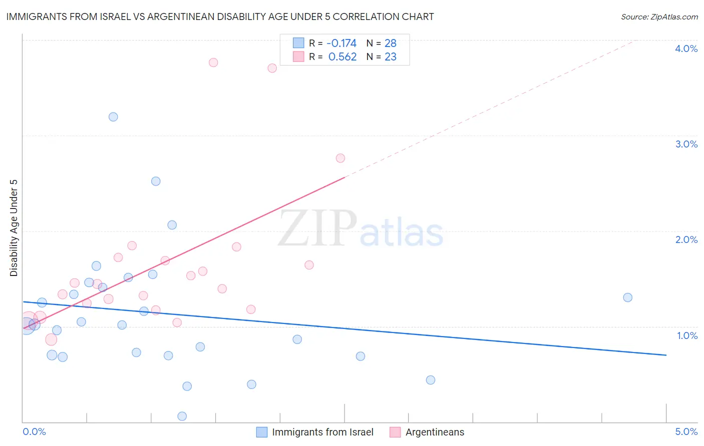 Immigrants from Israel vs Argentinean Disability Age Under 5