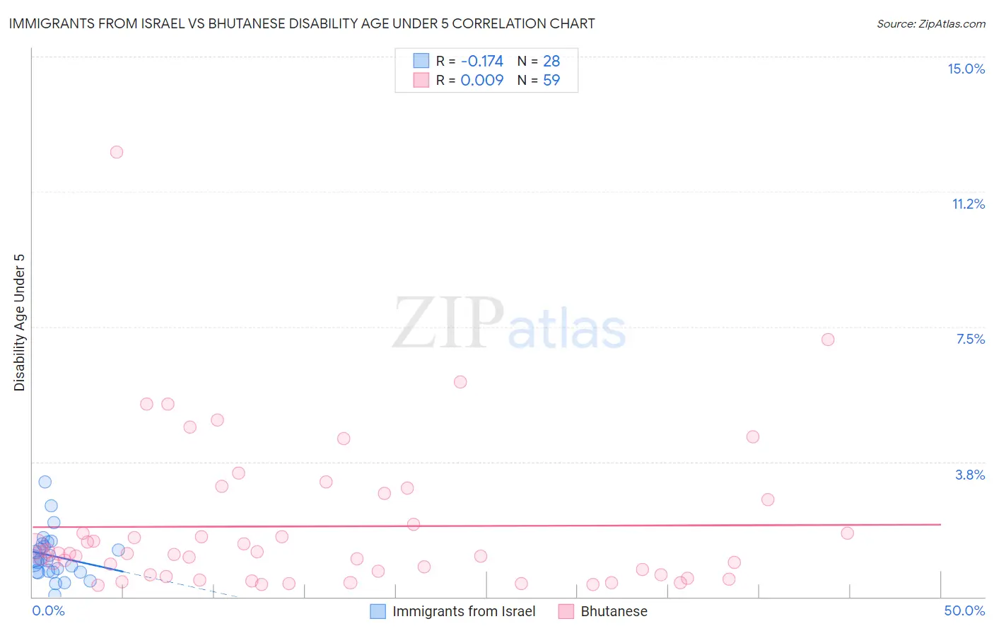 Immigrants from Israel vs Bhutanese Disability Age Under 5