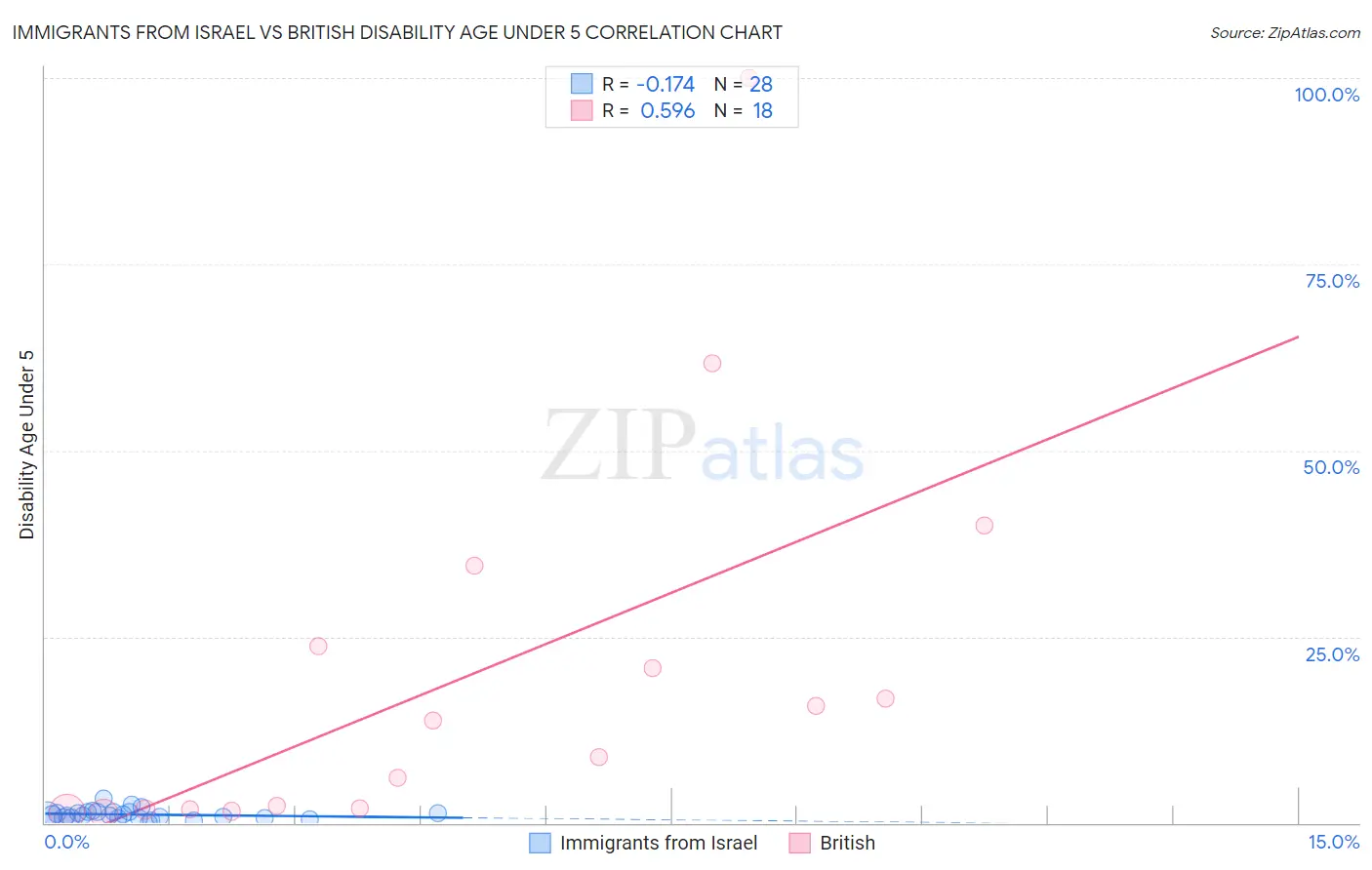 Immigrants from Israel vs British Disability Age Under 5