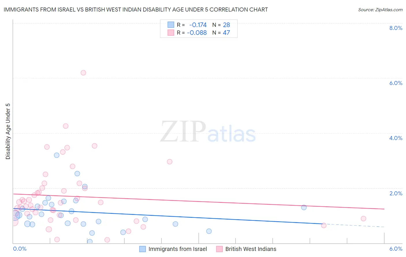 Immigrants from Israel vs British West Indian Disability Age Under 5