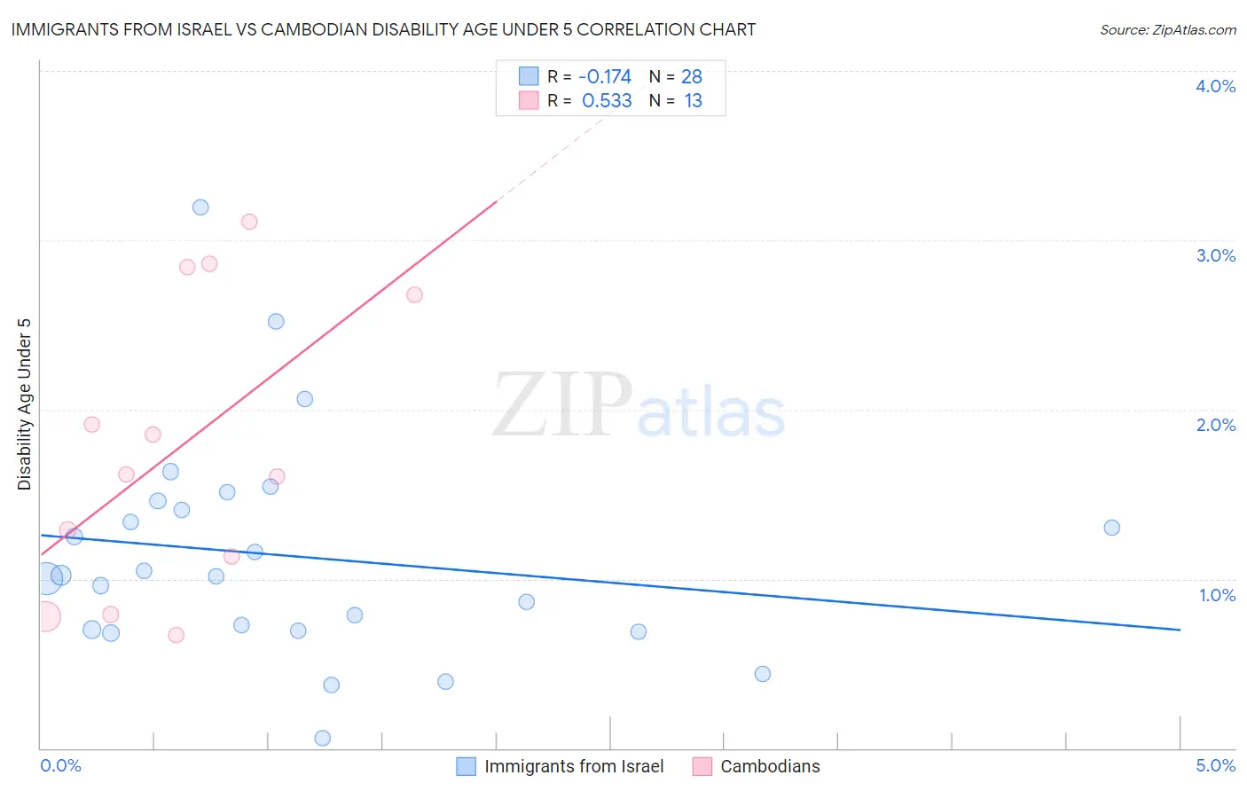 Immigrants from Israel vs Cambodian Disability Age Under 5