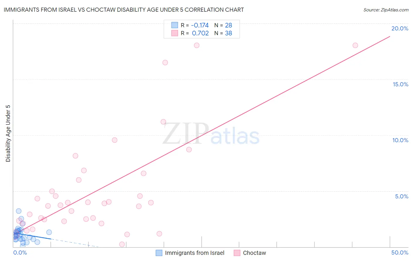 Immigrants from Israel vs Choctaw Disability Age Under 5