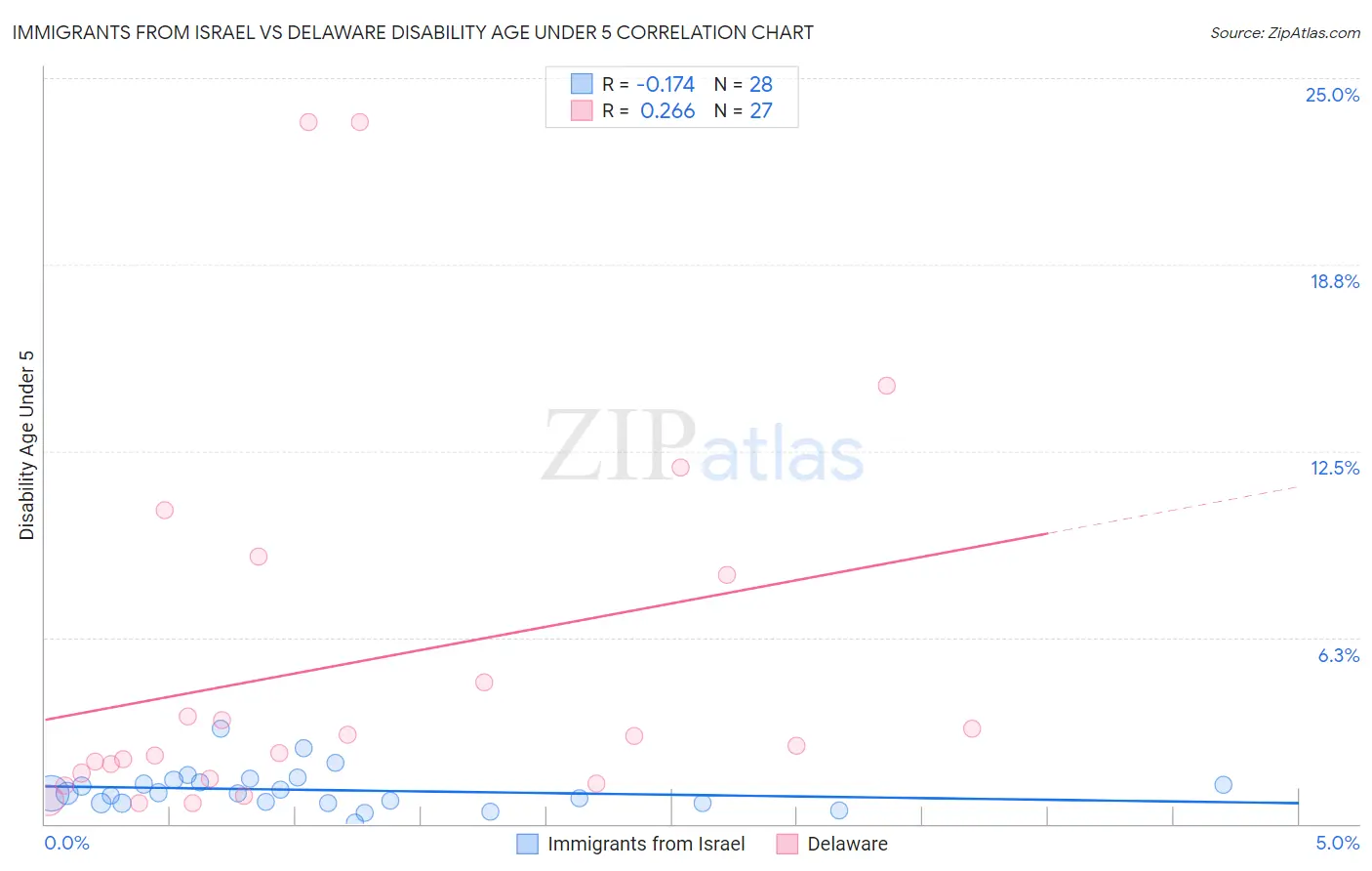 Immigrants from Israel vs Delaware Disability Age Under 5