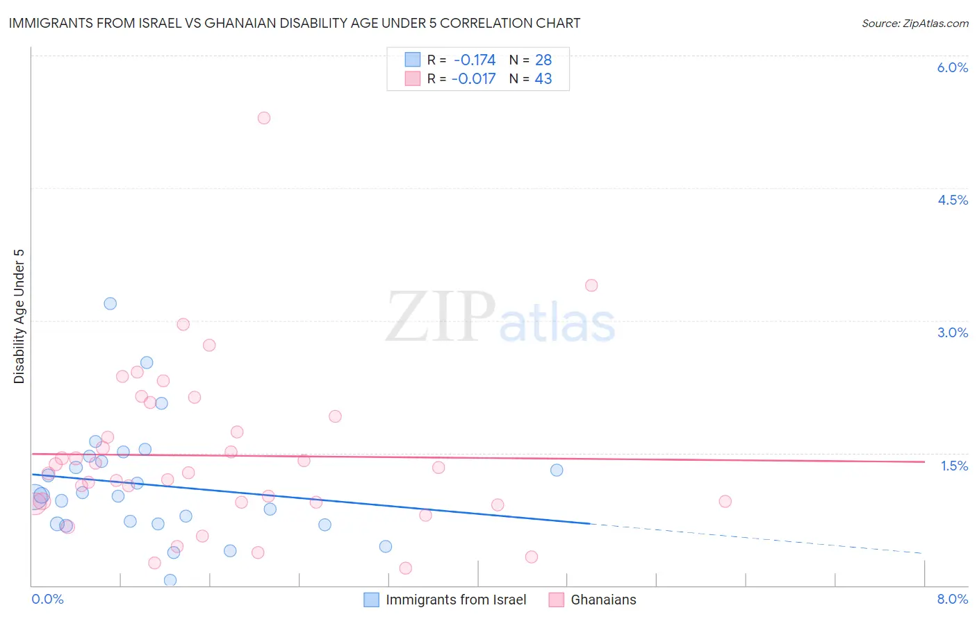 Immigrants from Israel vs Ghanaian Disability Age Under 5