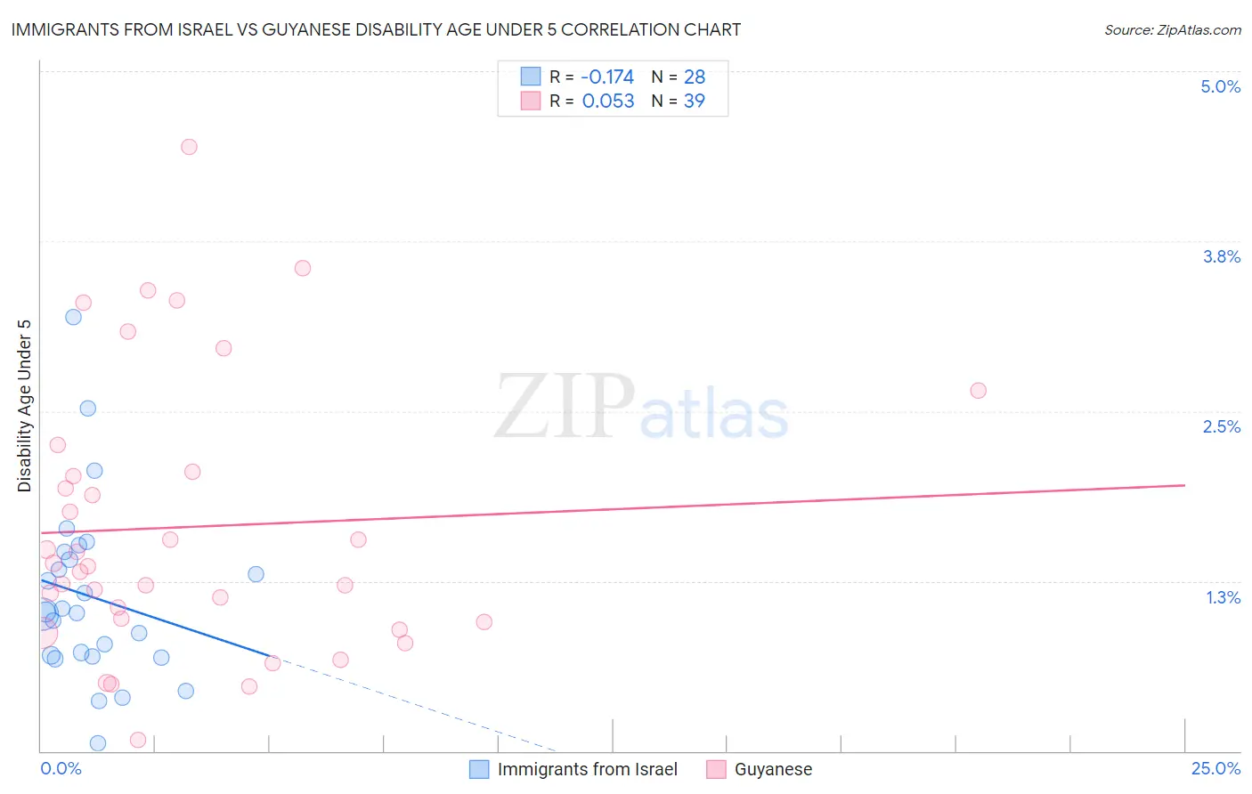 Immigrants from Israel vs Guyanese Disability Age Under 5