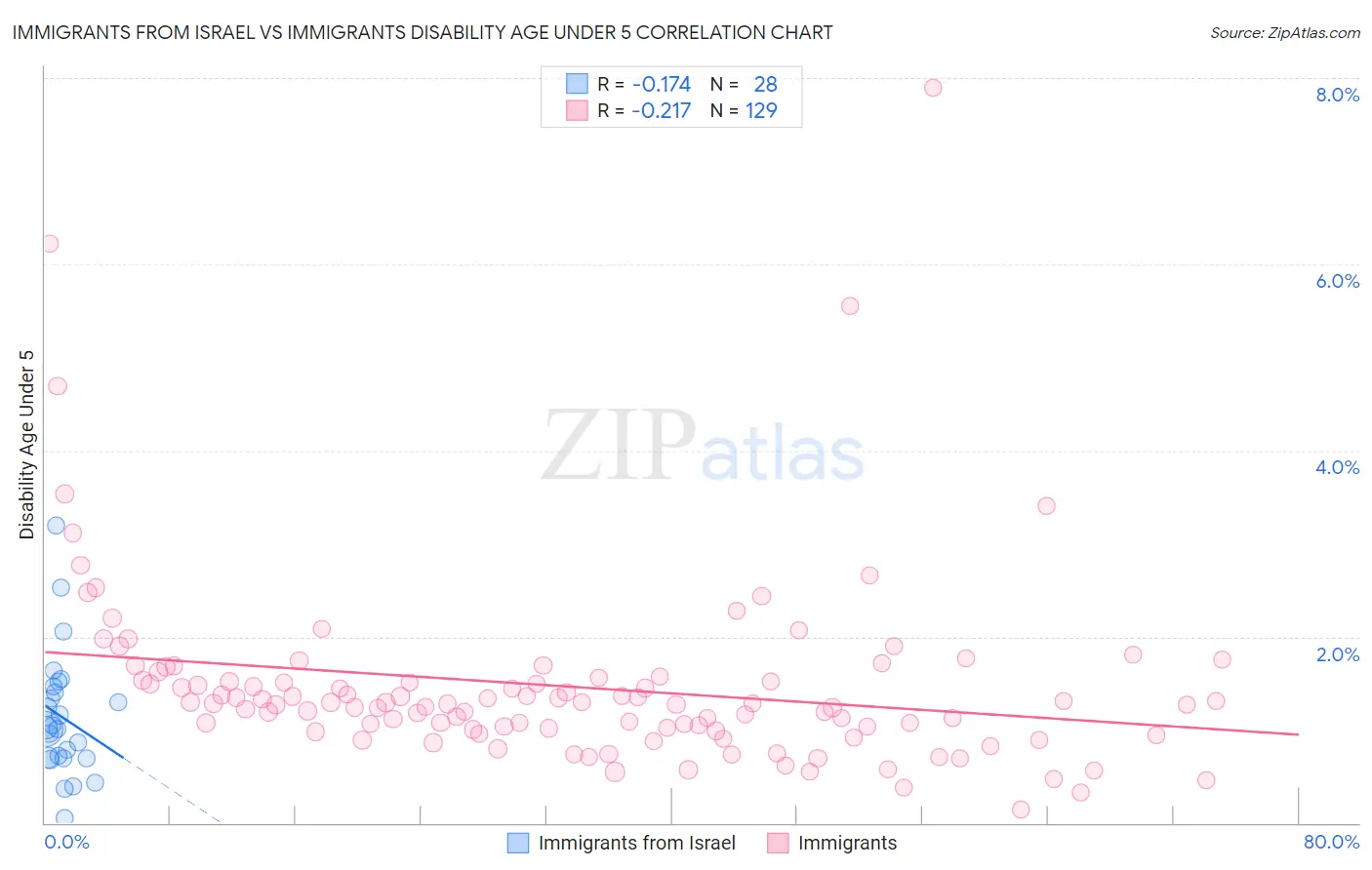 Immigrants from Israel vs Immigrants Disability Age Under 5