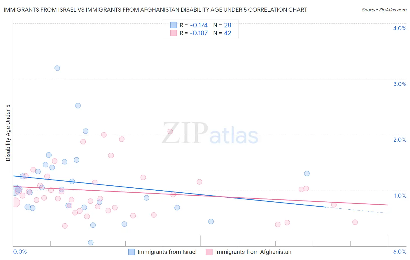 Immigrants from Israel vs Immigrants from Afghanistan Disability Age Under 5