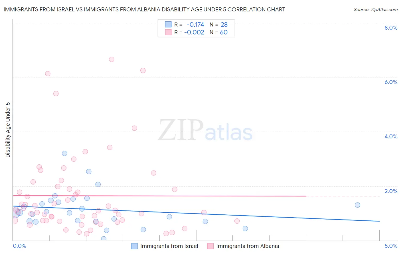 Immigrants from Israel vs Immigrants from Albania Disability Age Under 5