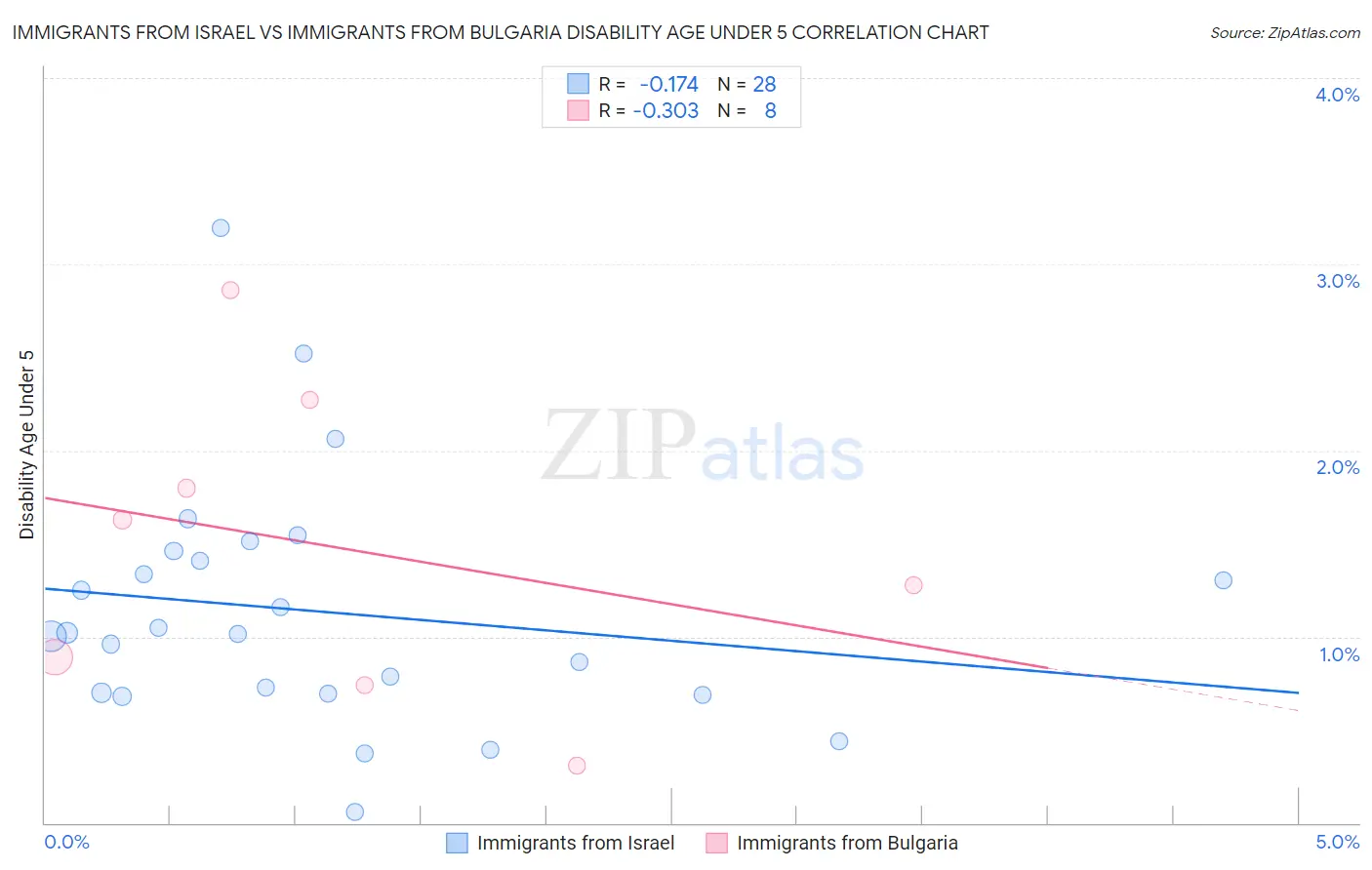 Immigrants from Israel vs Immigrants from Bulgaria Disability Age Under 5