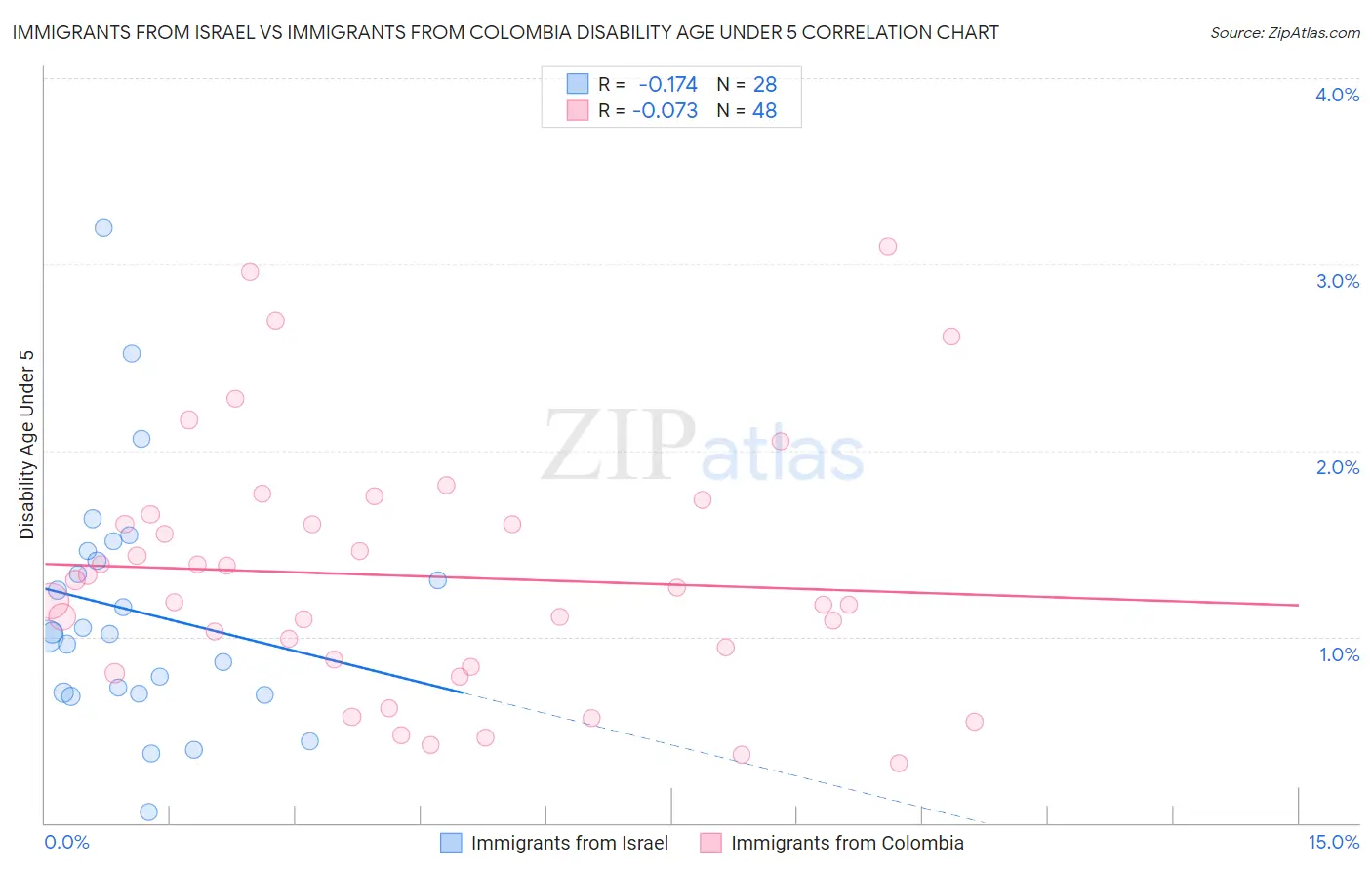 Immigrants from Israel vs Immigrants from Colombia Disability Age Under 5