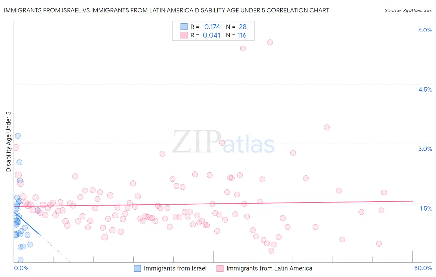 Immigrants from Israel vs Immigrants from Latin America Disability Age Under 5