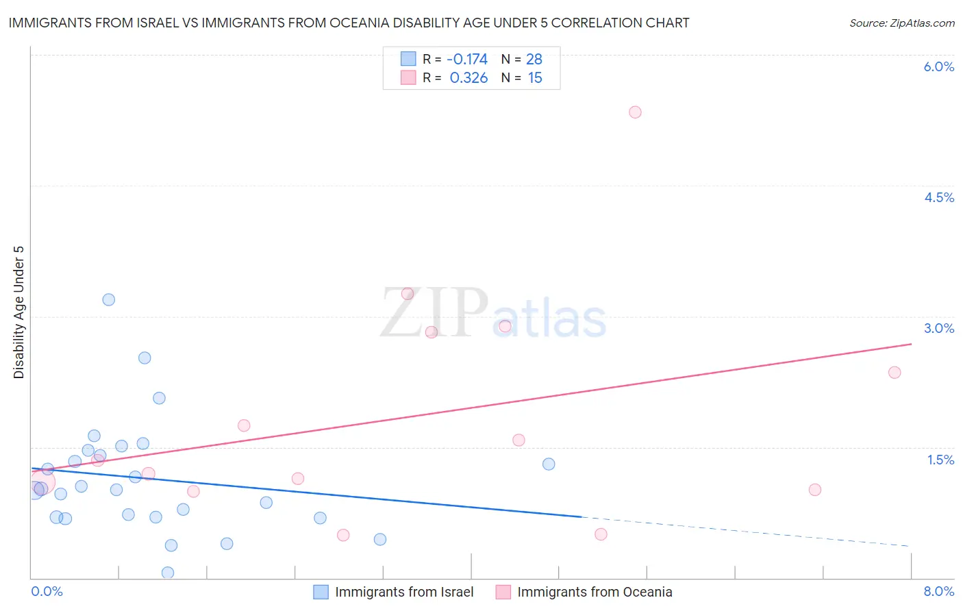 Immigrants from Israel vs Immigrants from Oceania Disability Age Under 5