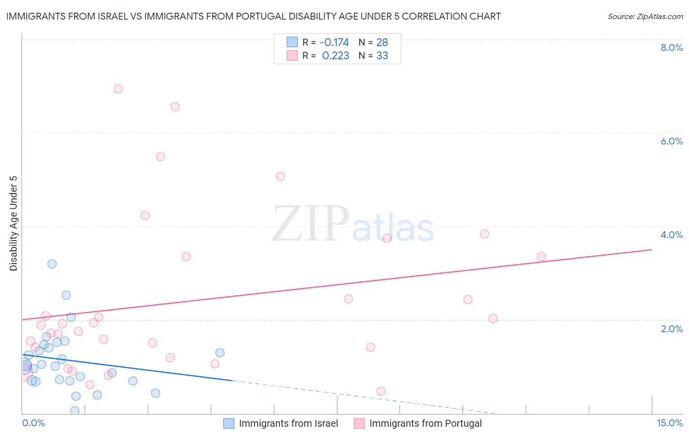 Immigrants from Israel vs Immigrants from Portugal Disability Age Under 5