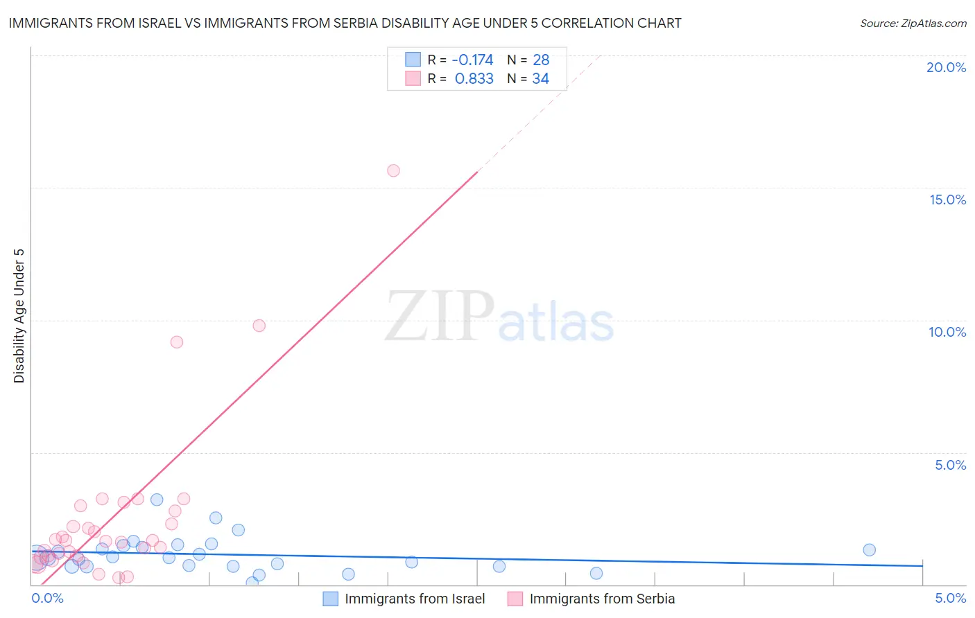 Immigrants from Israel vs Immigrants from Serbia Disability Age Under 5