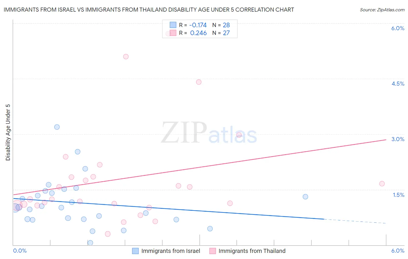 Immigrants from Israel vs Immigrants from Thailand Disability Age Under 5