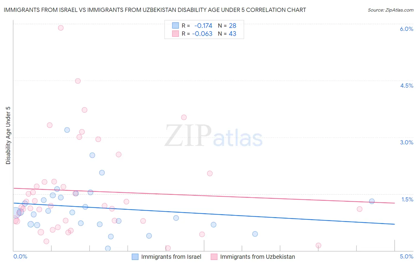 Immigrants from Israel vs Immigrants from Uzbekistan Disability Age Under 5