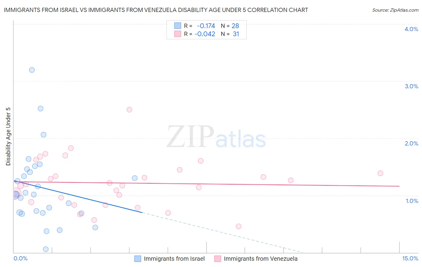 Immigrants from Israel vs Immigrants from Venezuela Disability Age Under 5