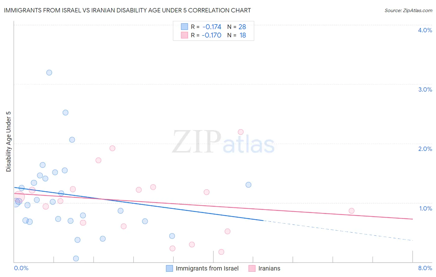 Immigrants from Israel vs Iranian Disability Age Under 5