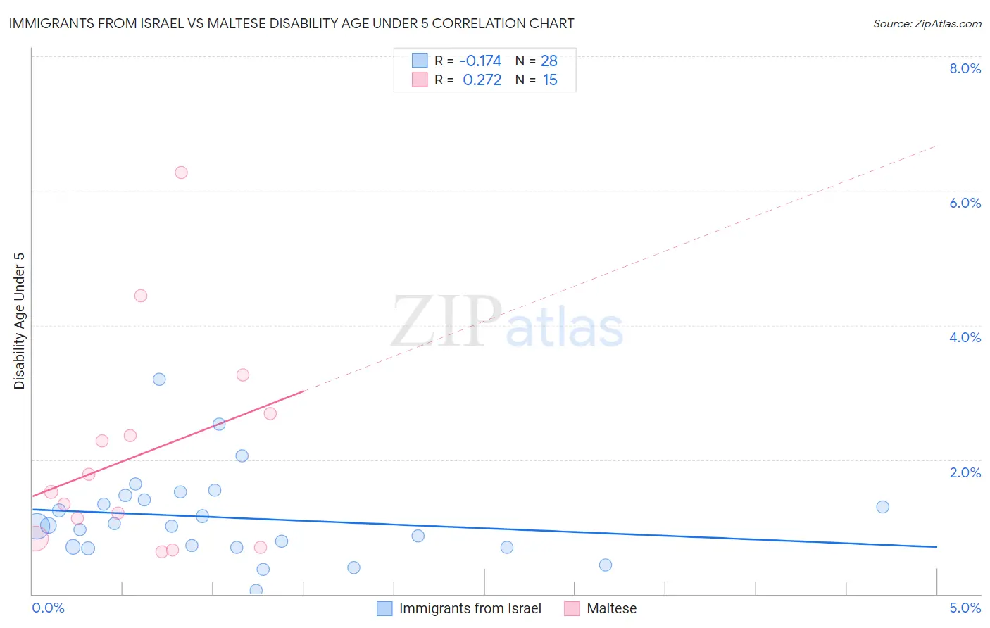 Immigrants from Israel vs Maltese Disability Age Under 5