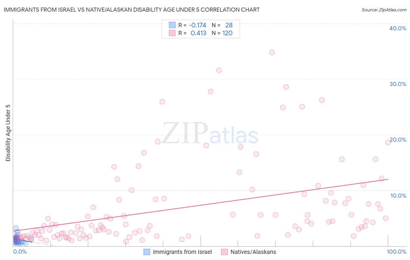 Immigrants from Israel vs Native/Alaskan Disability Age Under 5