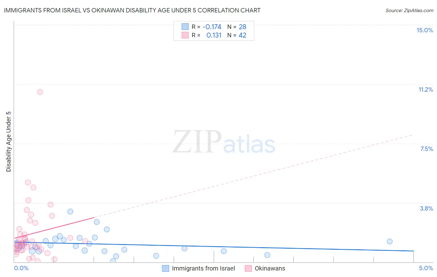 Immigrants from Israel vs Okinawan Disability Age Under 5