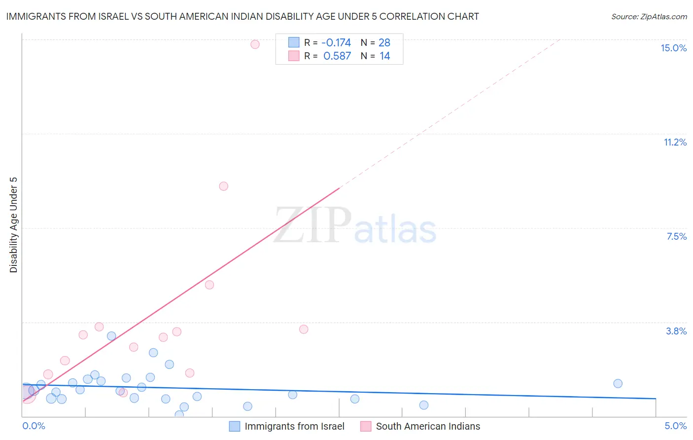 Immigrants from Israel vs South American Indian Disability Age Under 5