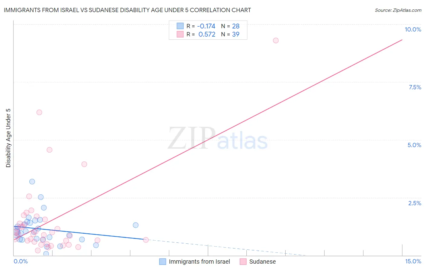 Immigrants from Israel vs Sudanese Disability Age Under 5