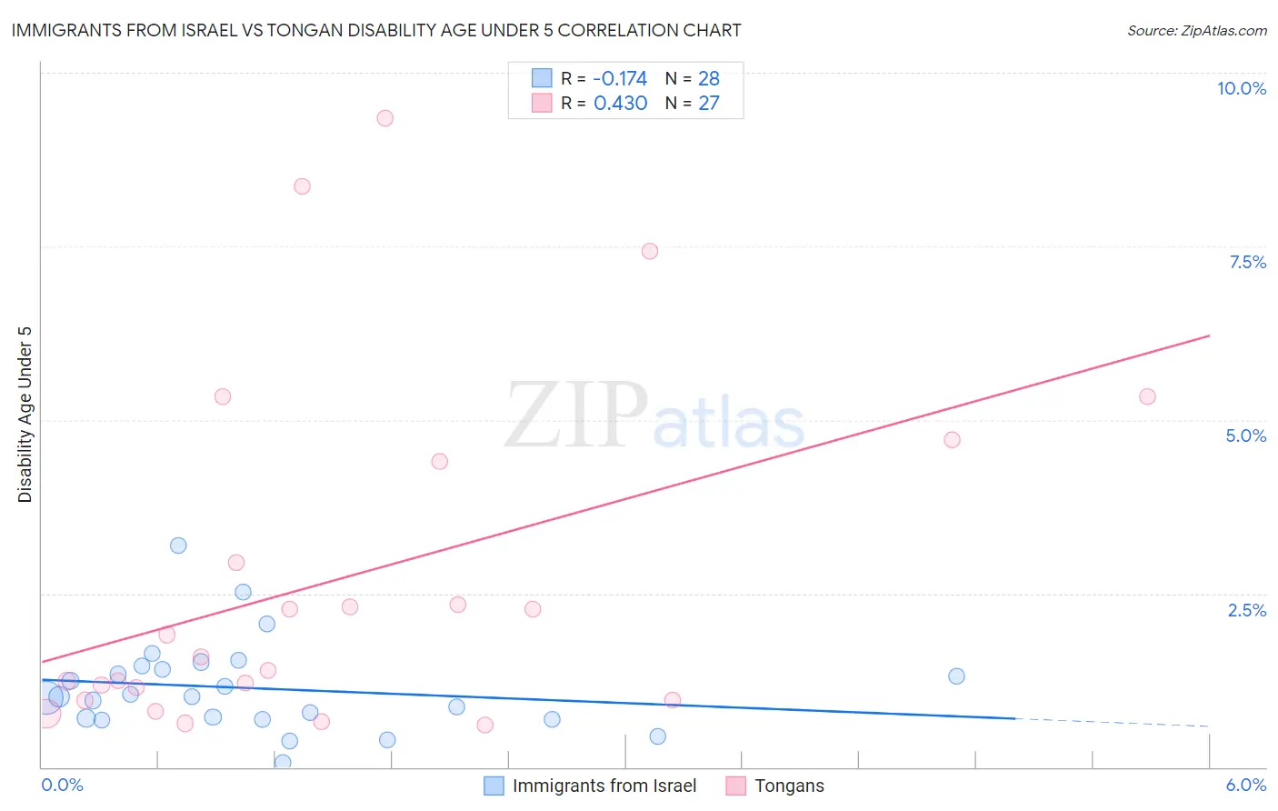 Immigrants from Israel vs Tongan Disability Age Under 5