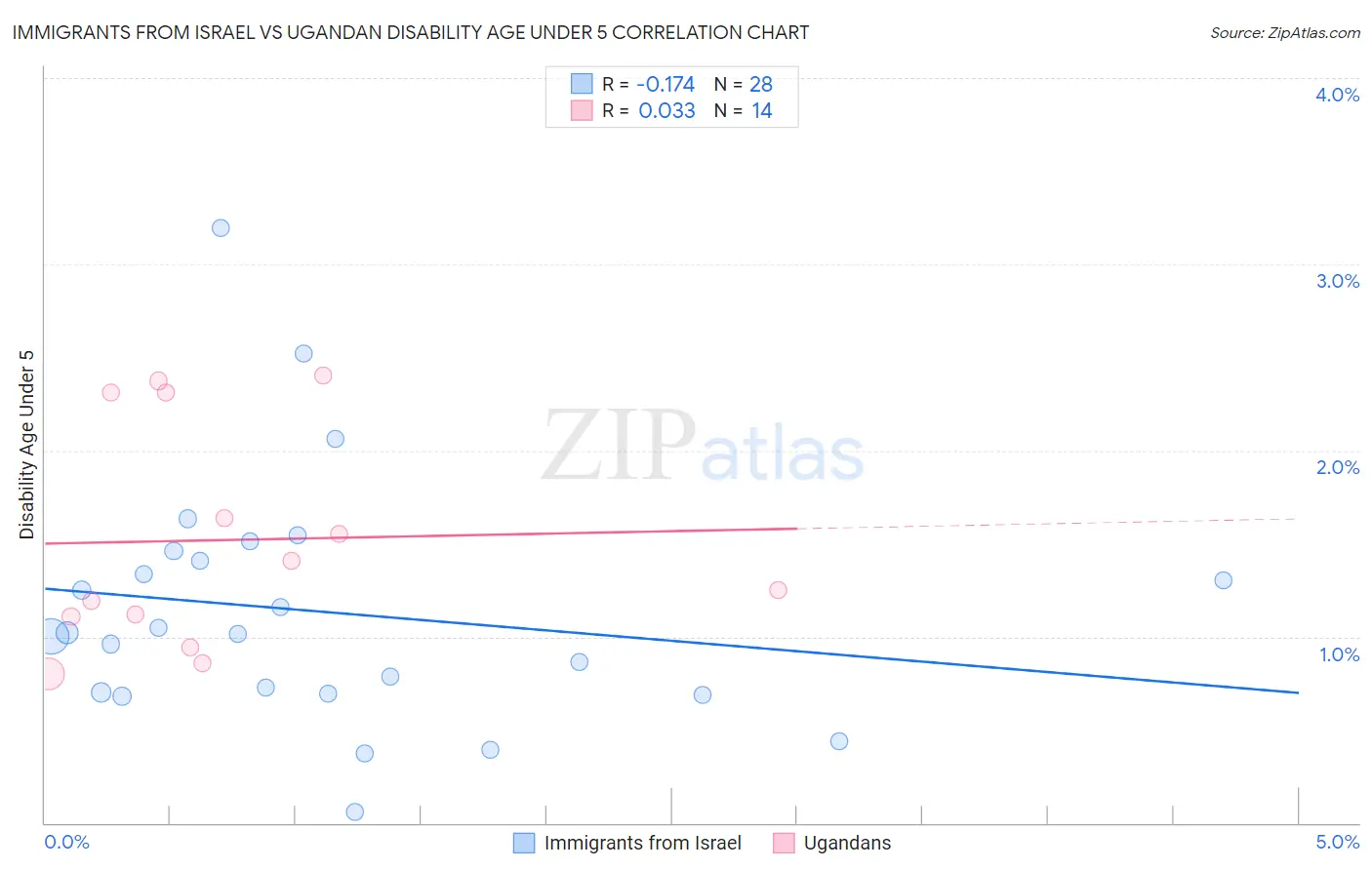 Immigrants from Israel vs Ugandan Disability Age Under 5