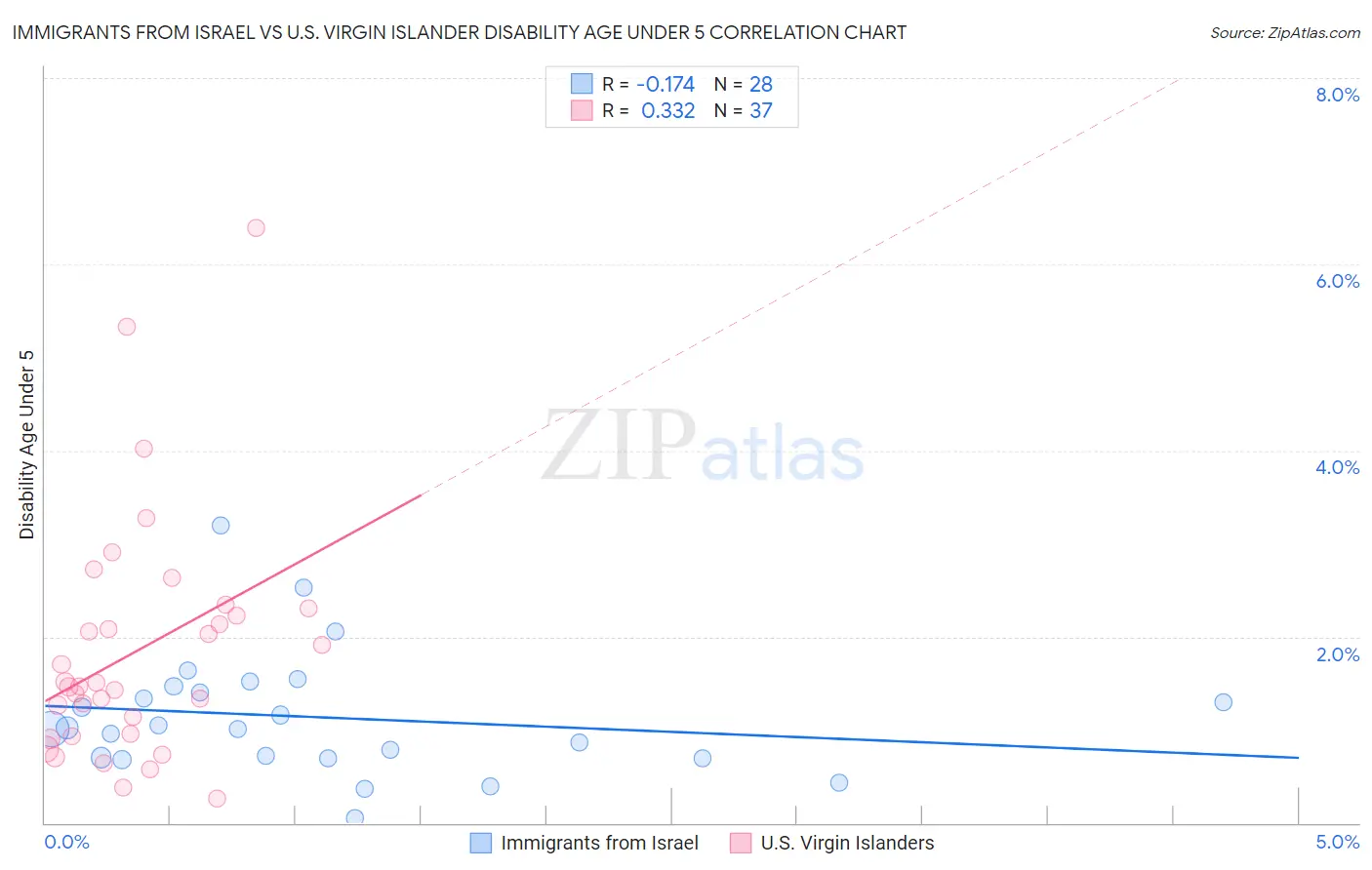 Immigrants from Israel vs U.S. Virgin Islander Disability Age Under 5