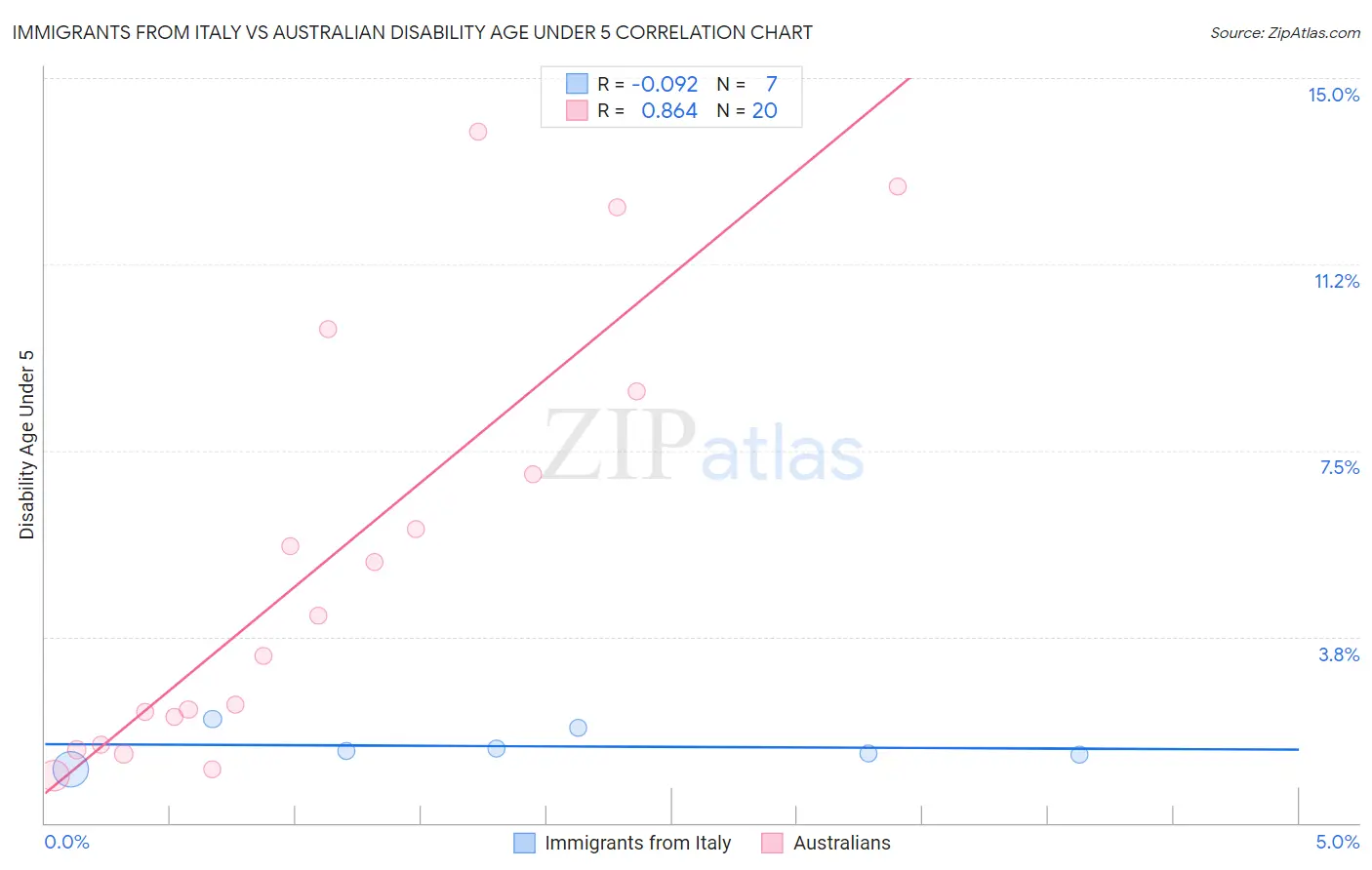 Immigrants from Italy vs Australian Disability Age Under 5