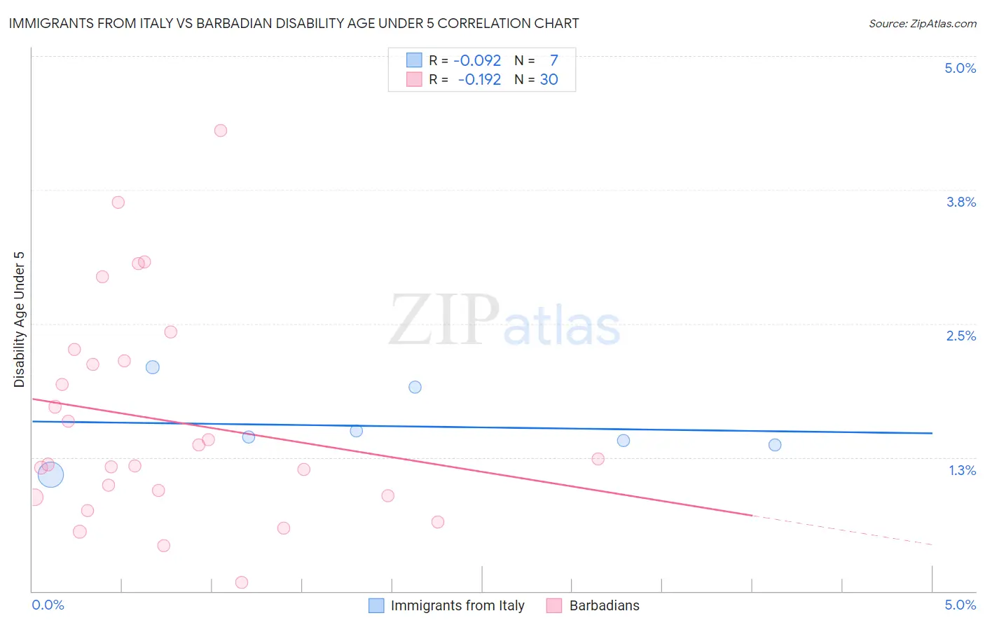 Immigrants from Italy vs Barbadian Disability Age Under 5