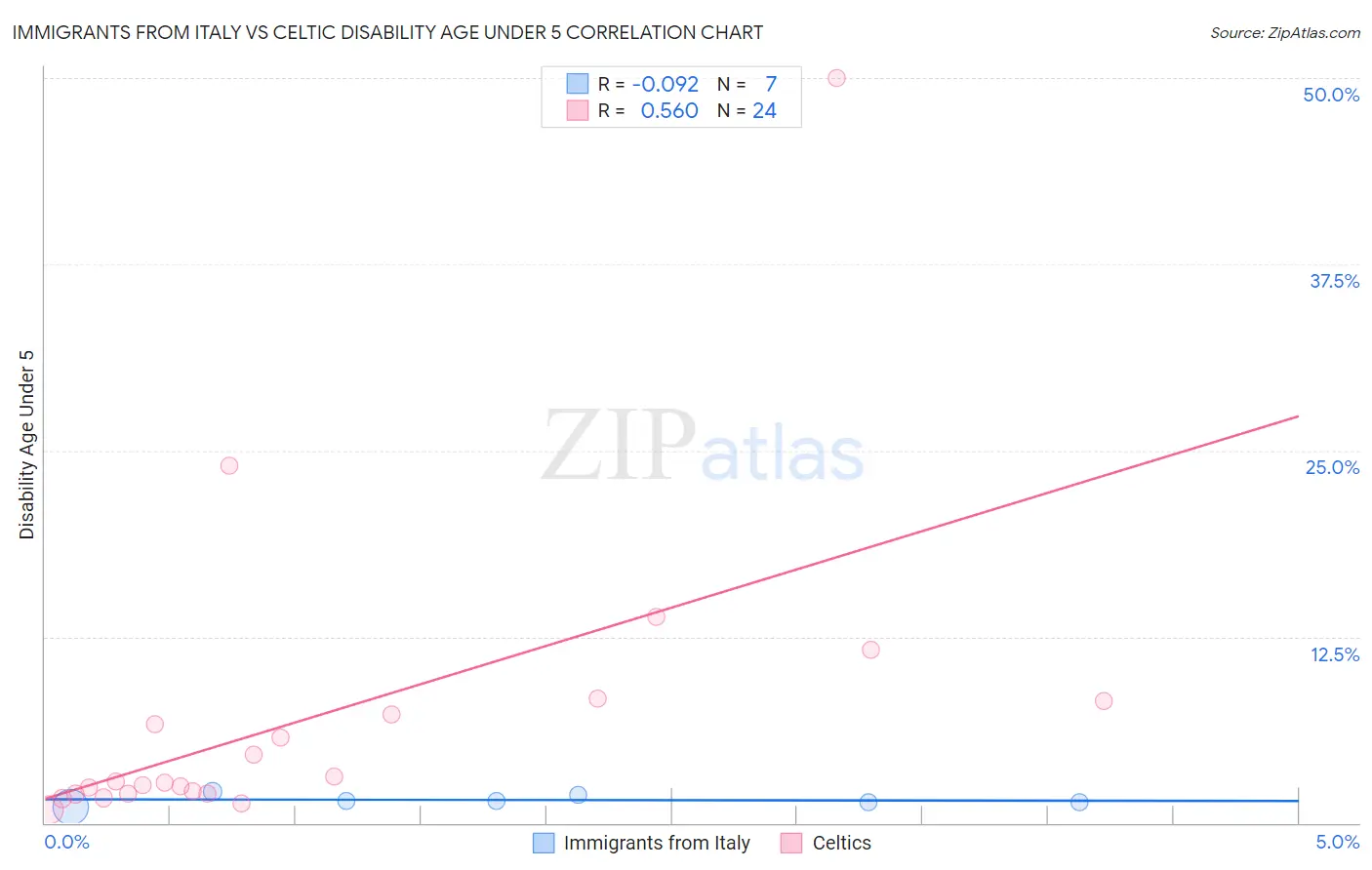 Immigrants from Italy vs Celtic Disability Age Under 5