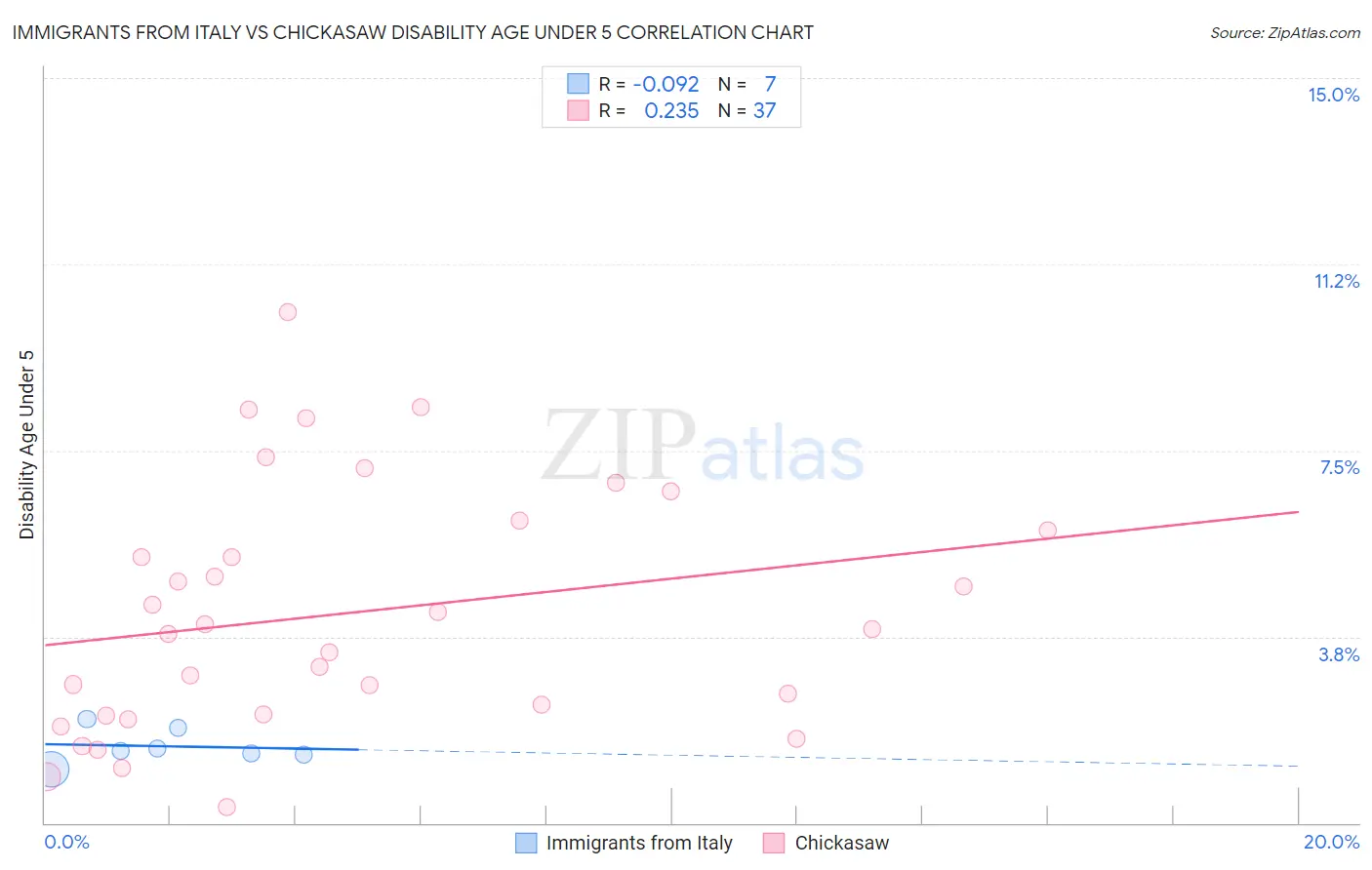 Immigrants from Italy vs Chickasaw Disability Age Under 5