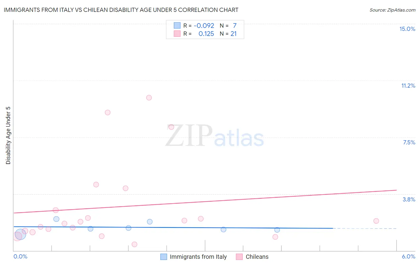 Immigrants from Italy vs Chilean Disability Age Under 5