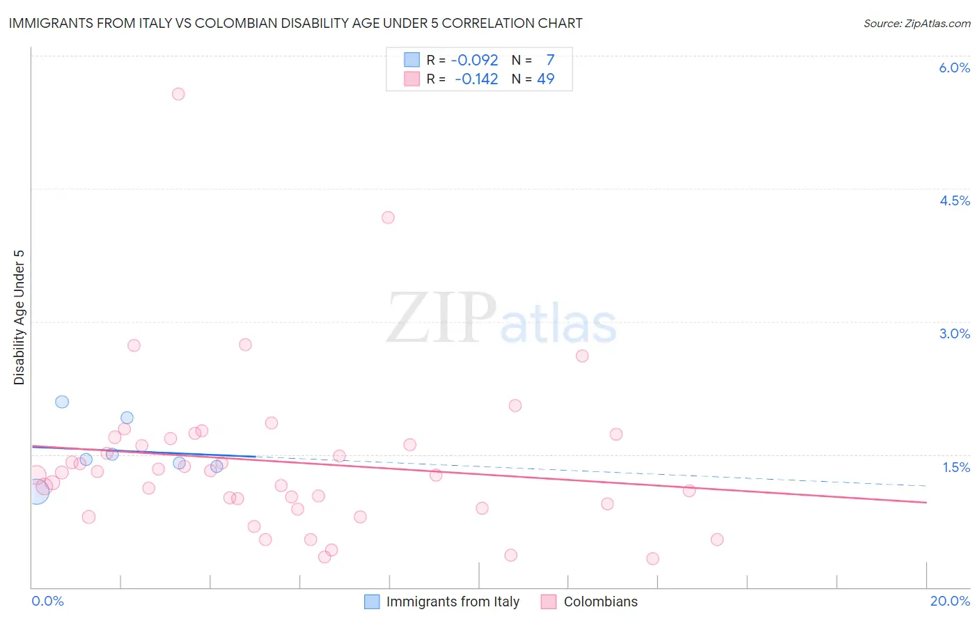 Immigrants from Italy vs Colombian Disability Age Under 5