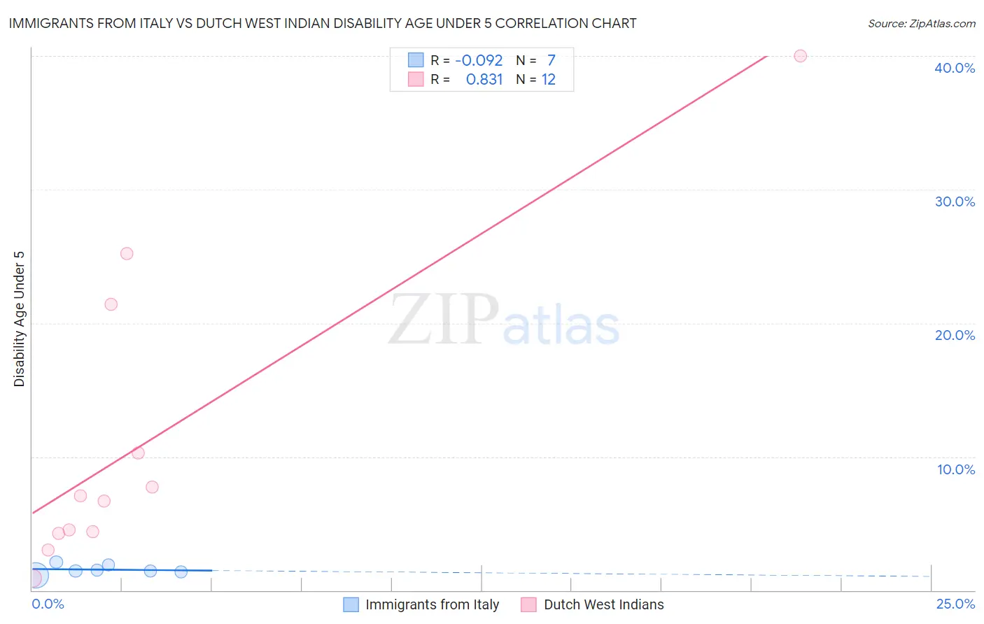 Immigrants from Italy vs Dutch West Indian Disability Age Under 5