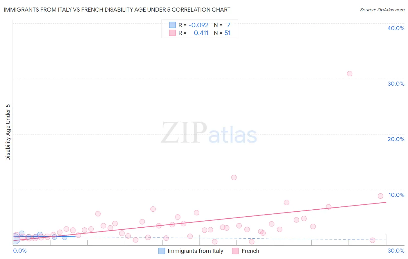 Immigrants from Italy vs French Disability Age Under 5