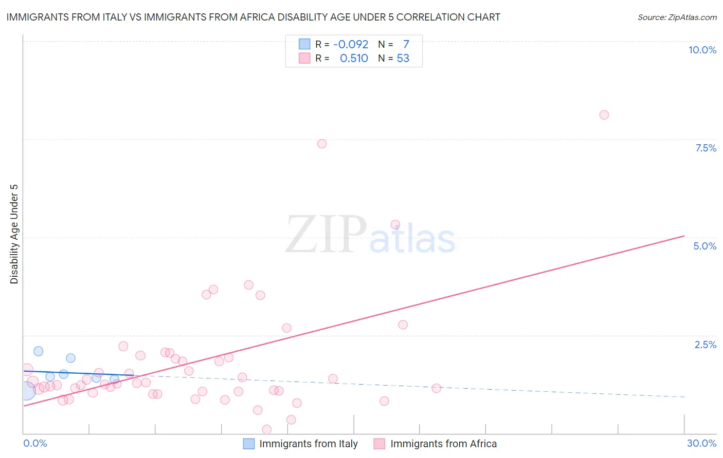 Immigrants from Italy vs Immigrants from Africa Disability Age Under 5