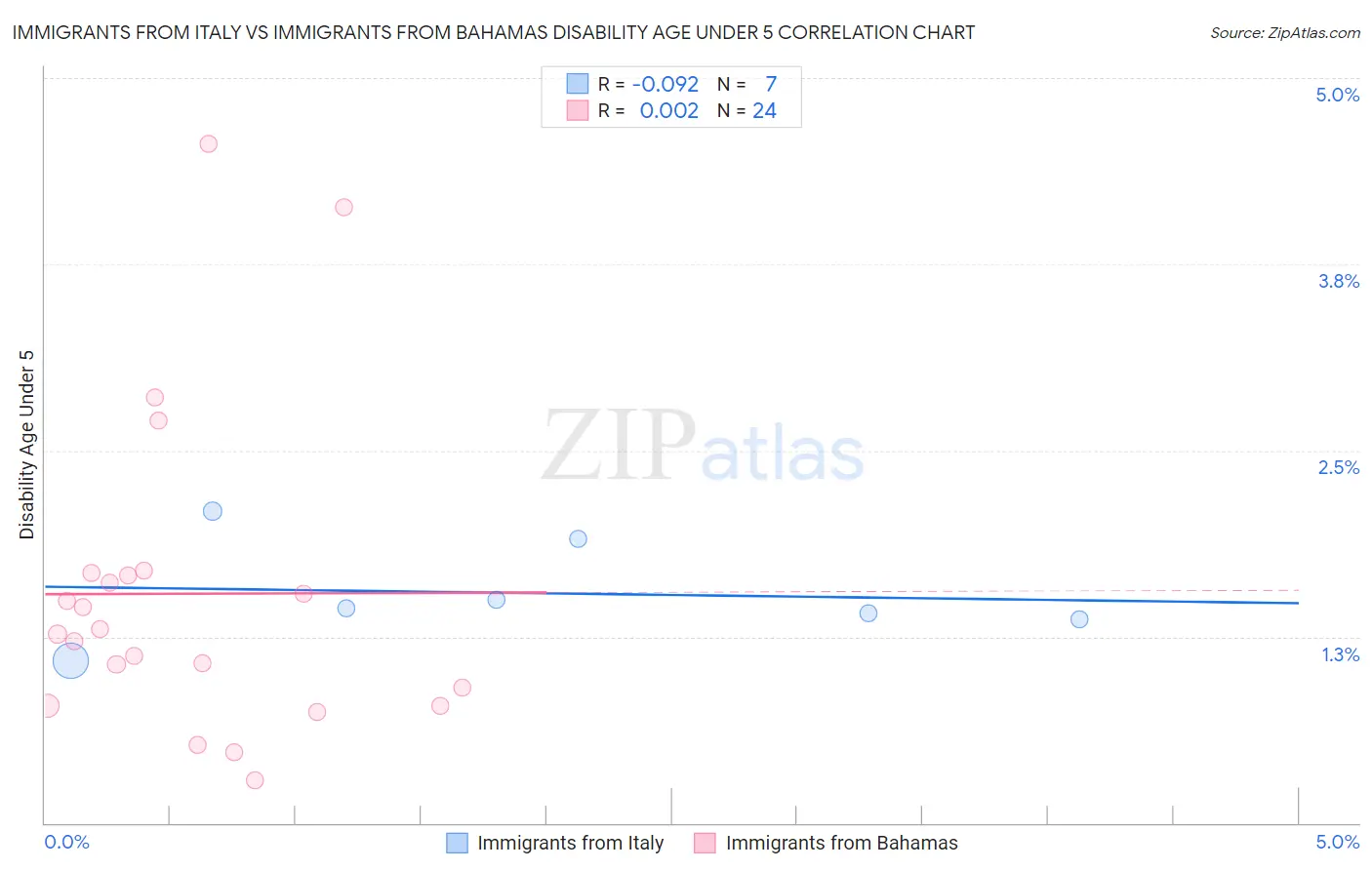 Immigrants from Italy vs Immigrants from Bahamas Disability Age Under 5