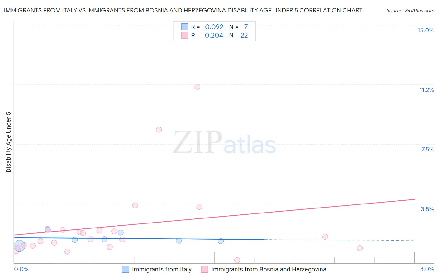 Immigrants from Italy vs Immigrants from Bosnia and Herzegovina Disability Age Under 5